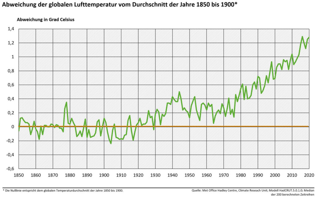 Abweichung globaler Lufttemperatur